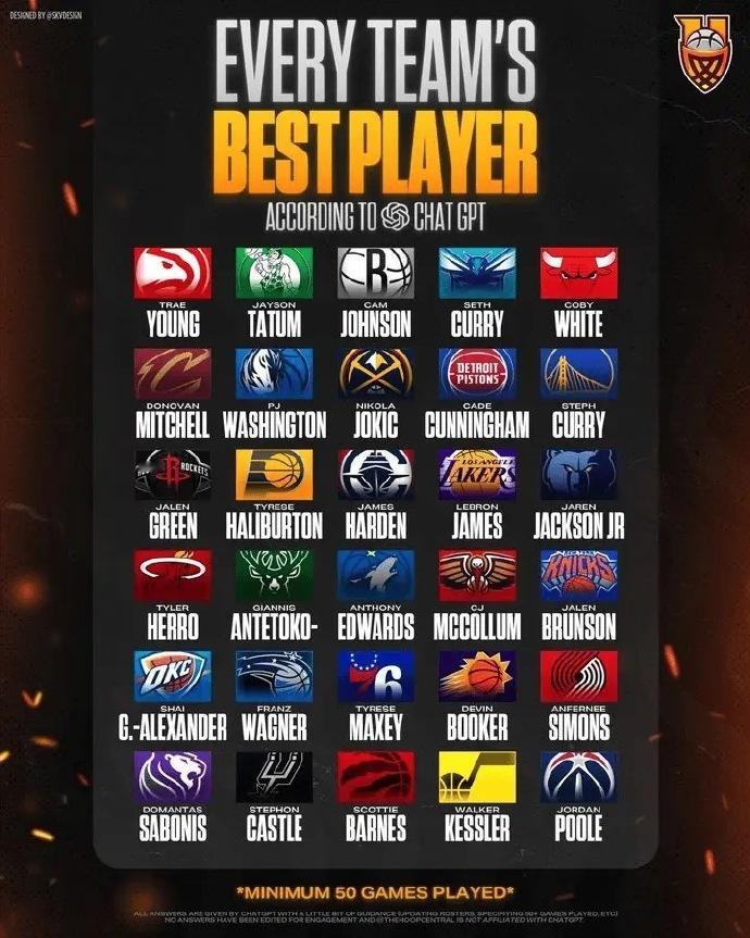 GPT得出的，NBA各队最强的球员，湖人是詹姆斯，快船是哈登，马刺竟然是卡斯尔我