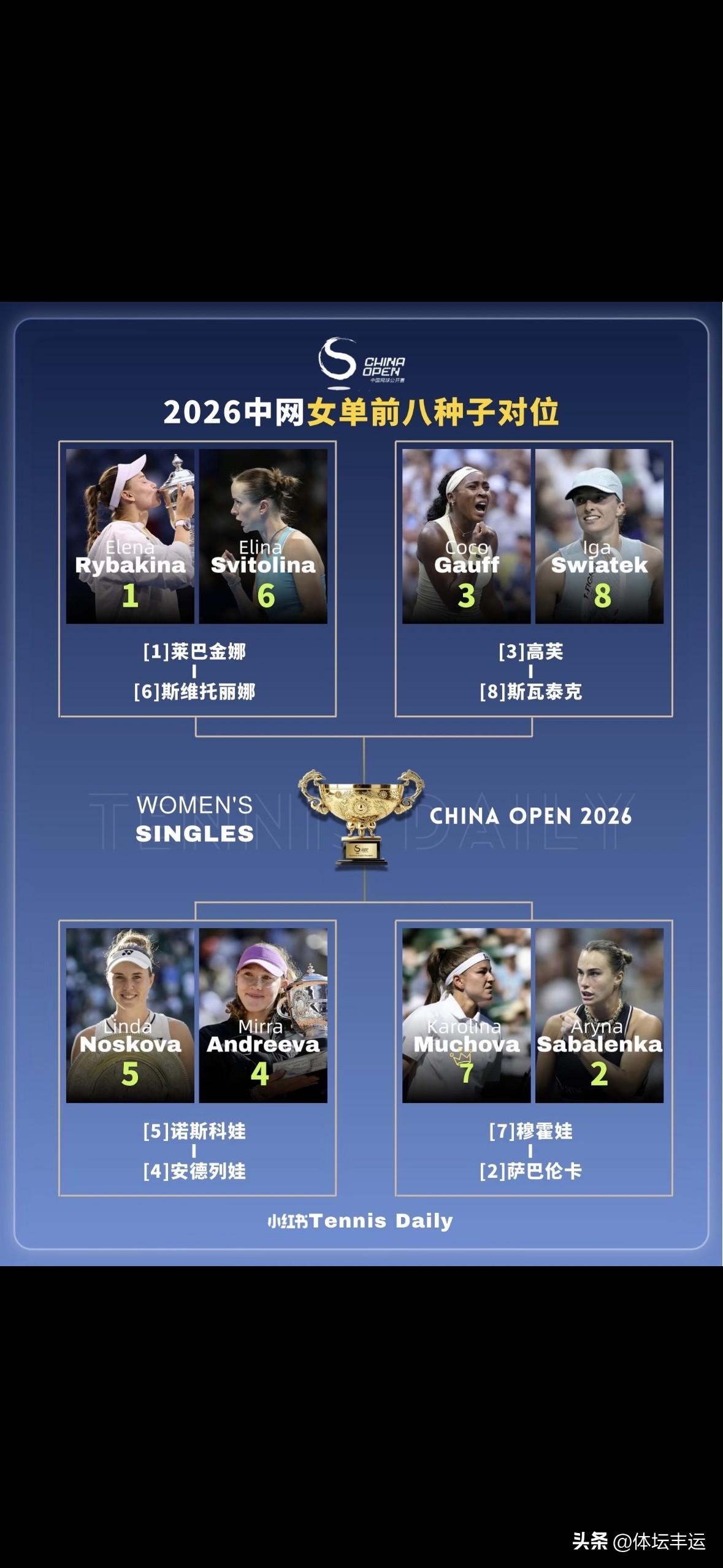 刚刚🔚的WTA1000中网女单1/8决赛第五场比赛，8号种子波兰斯瓦泰克6-1