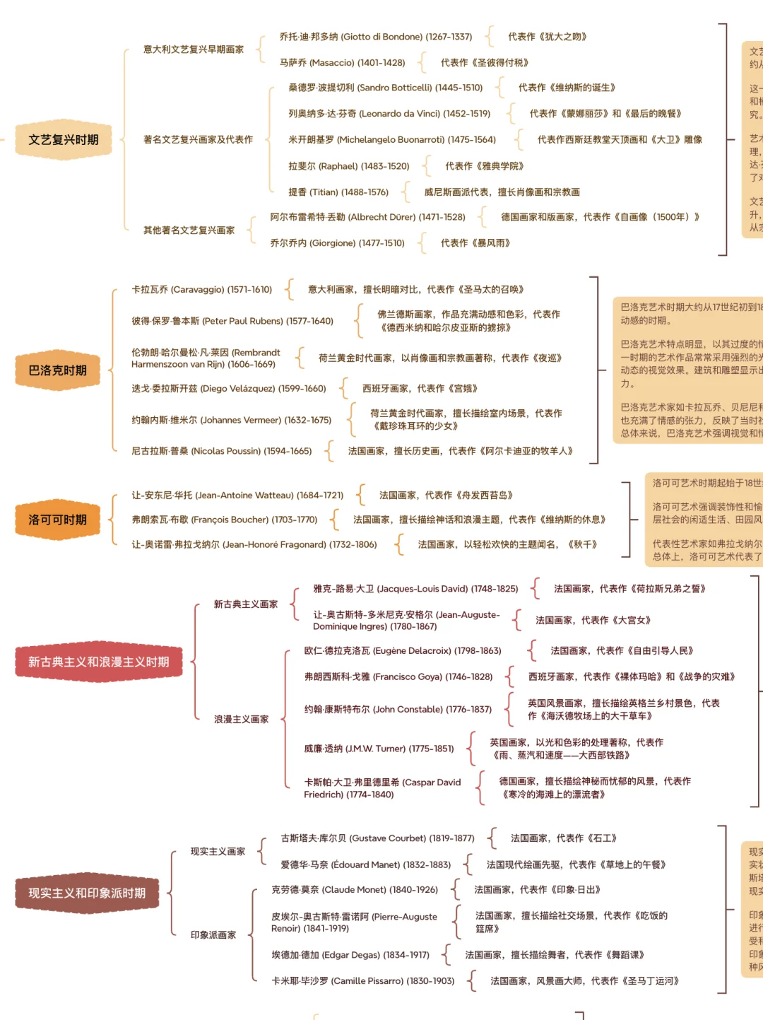 西方艺术史必看思维导图🧐一图了解全脉络