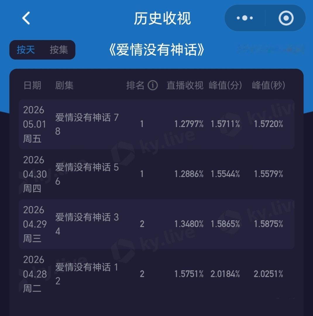 爱情没有神话好夸张扑没什么，是扑得没有下限cvb每天降，热度至今还只有2万1大i