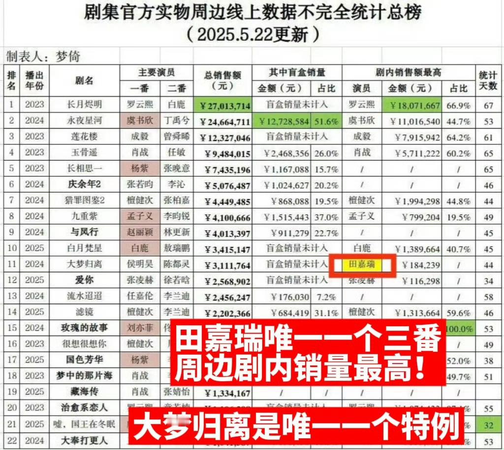 古装周边销量统计，其实田嘉瑞卓翼宸给大梦归离贡献了很多 ​​​