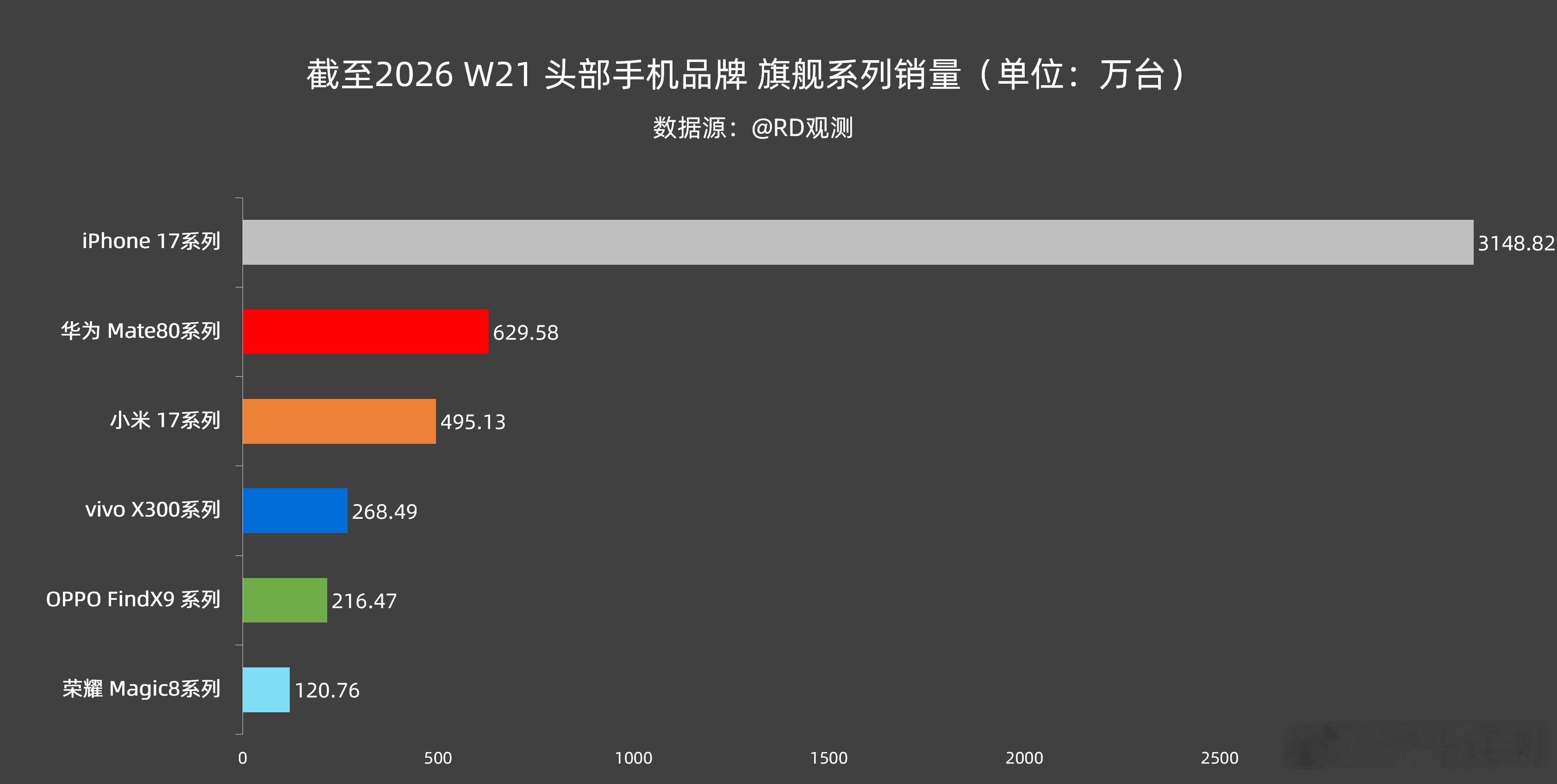截至2026 W21 头部品牌旗舰系列销量情况：苹果 iPhone 17 系列：