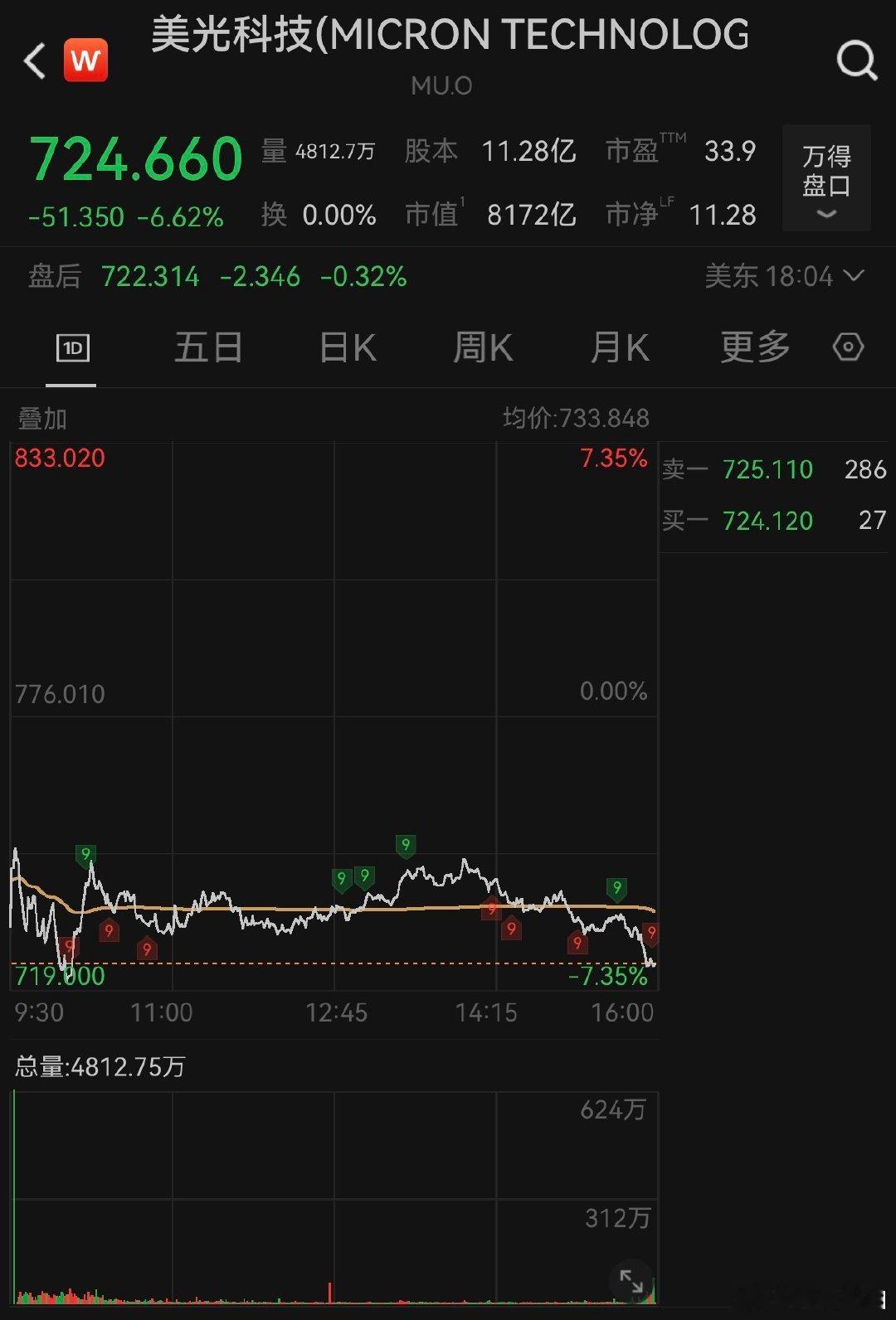 【美光科技跌6.62%，英特尔跌6.18%】美东时间5月15日，截至收盘，道指跌