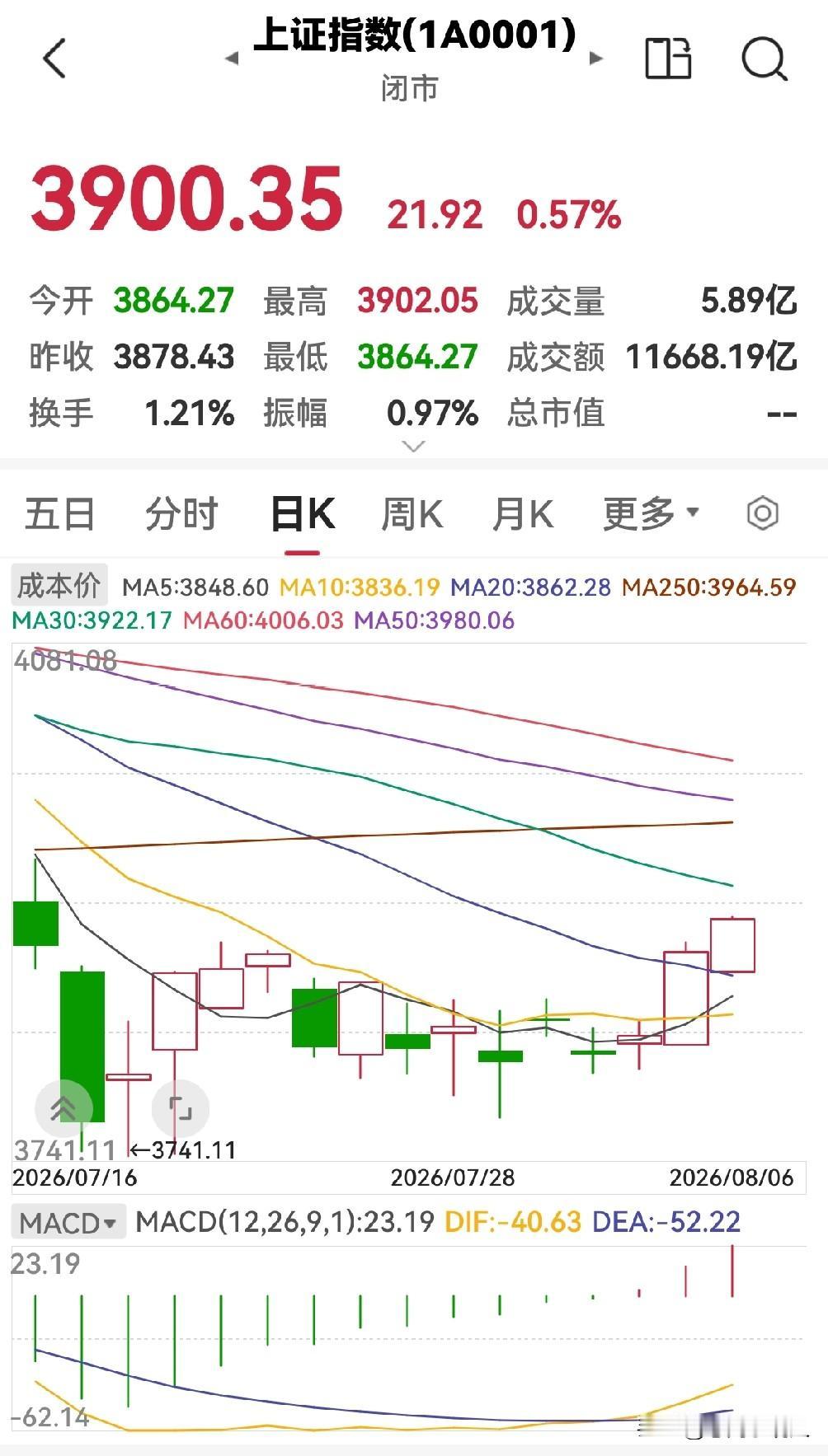 今天股市全天震荡整理，明天会涨吗？

今天股市全天低开后冲高回落，三大指数涨跌不