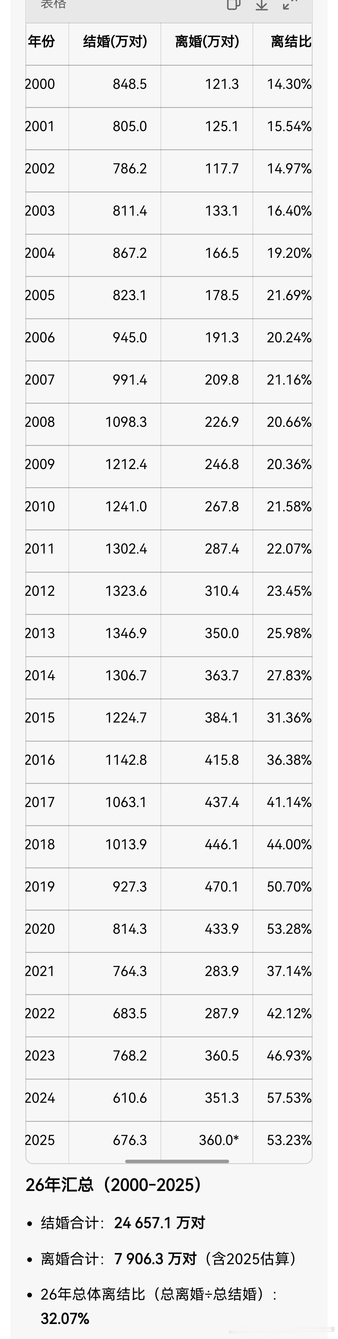 2000‑2025年，我国的结婚人口合计：24 657.1 万对离婚人口合计：7