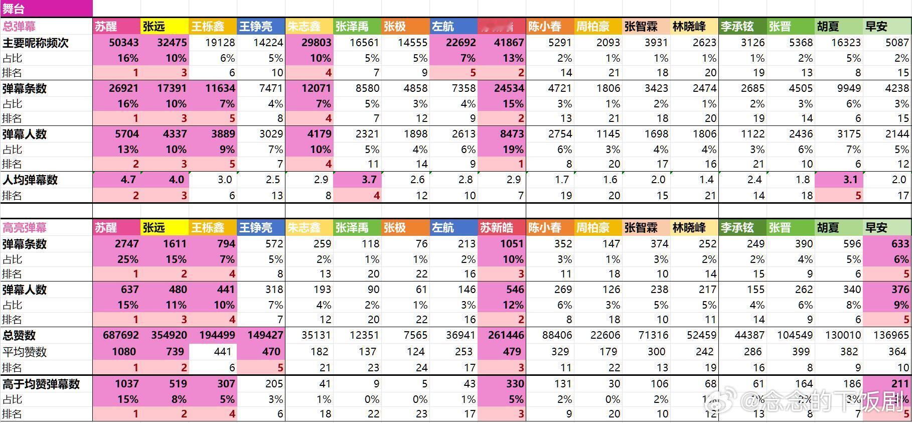 披荆斩棘[超话]披哥5所有弹幕总数排名披荆斩棘‖ ​​​