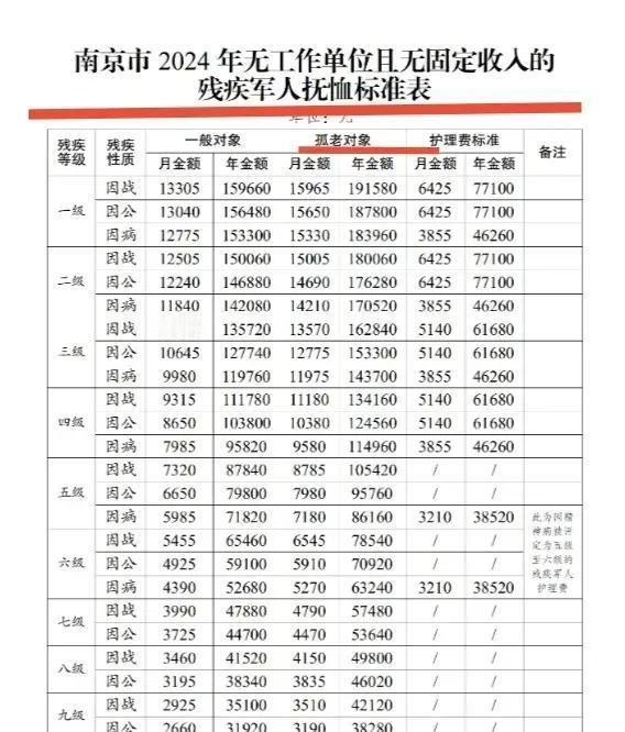 南京市的抚恤标准也不低。
你说这事儿吧，光盯着钱数还真容易看走眼。
咱就拿丧葬补