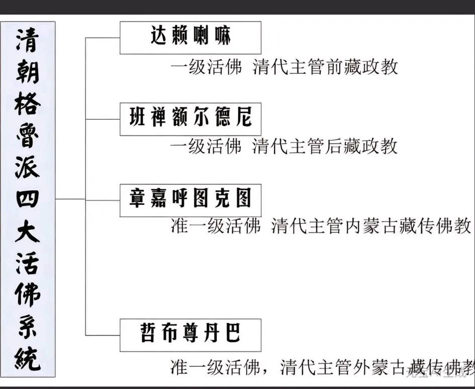 清朝的伟大贡献和创举，200年太平无事！[大笑]
   清朝四大活佛制度通过宗教