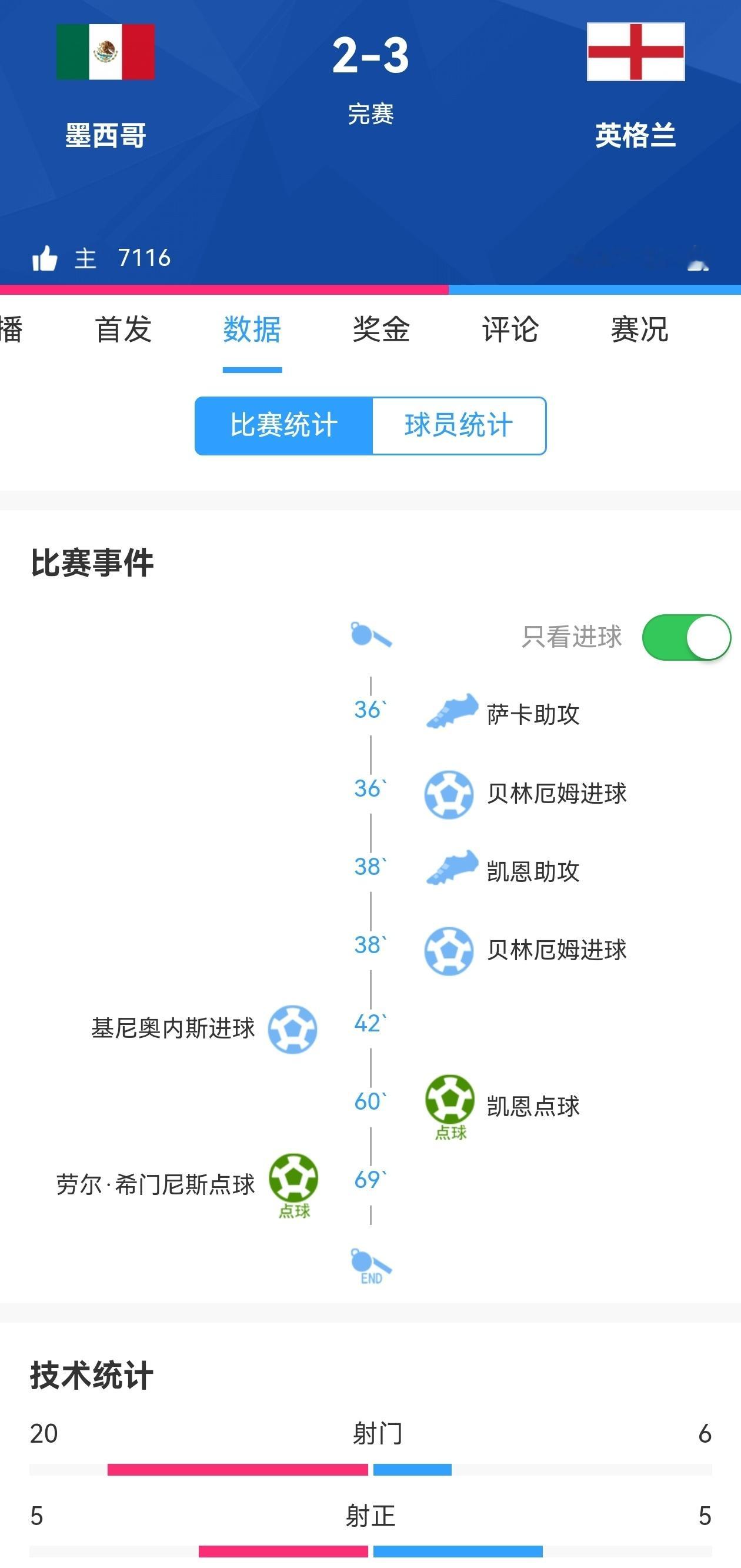 【英格兰晋级8强】💥世界杯1/16决赛墨西哥vs英格兰2:3！英格兰晋级8强！