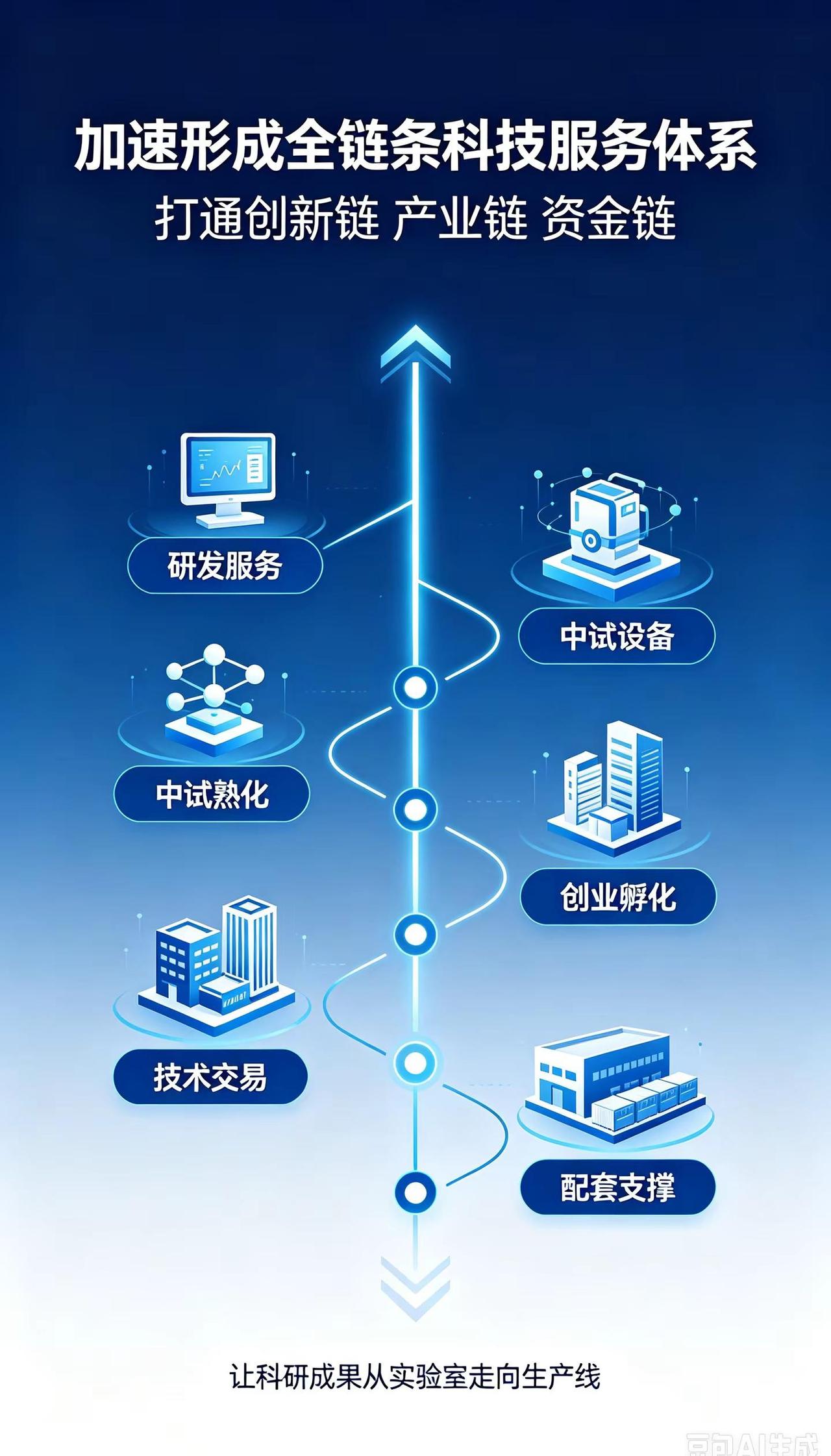 加速形成全链条科技服务体系。加速形成全链条科技服务体系，从研发到落地一气呵成，效