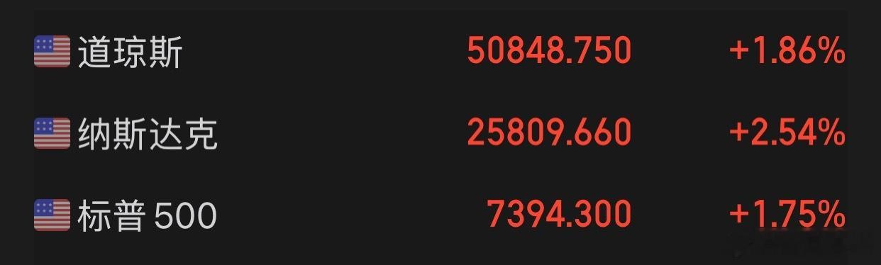 美股三大指数集体收涨，标普500指数涨1.69%，道指涨1.8%，纳指涨2.53