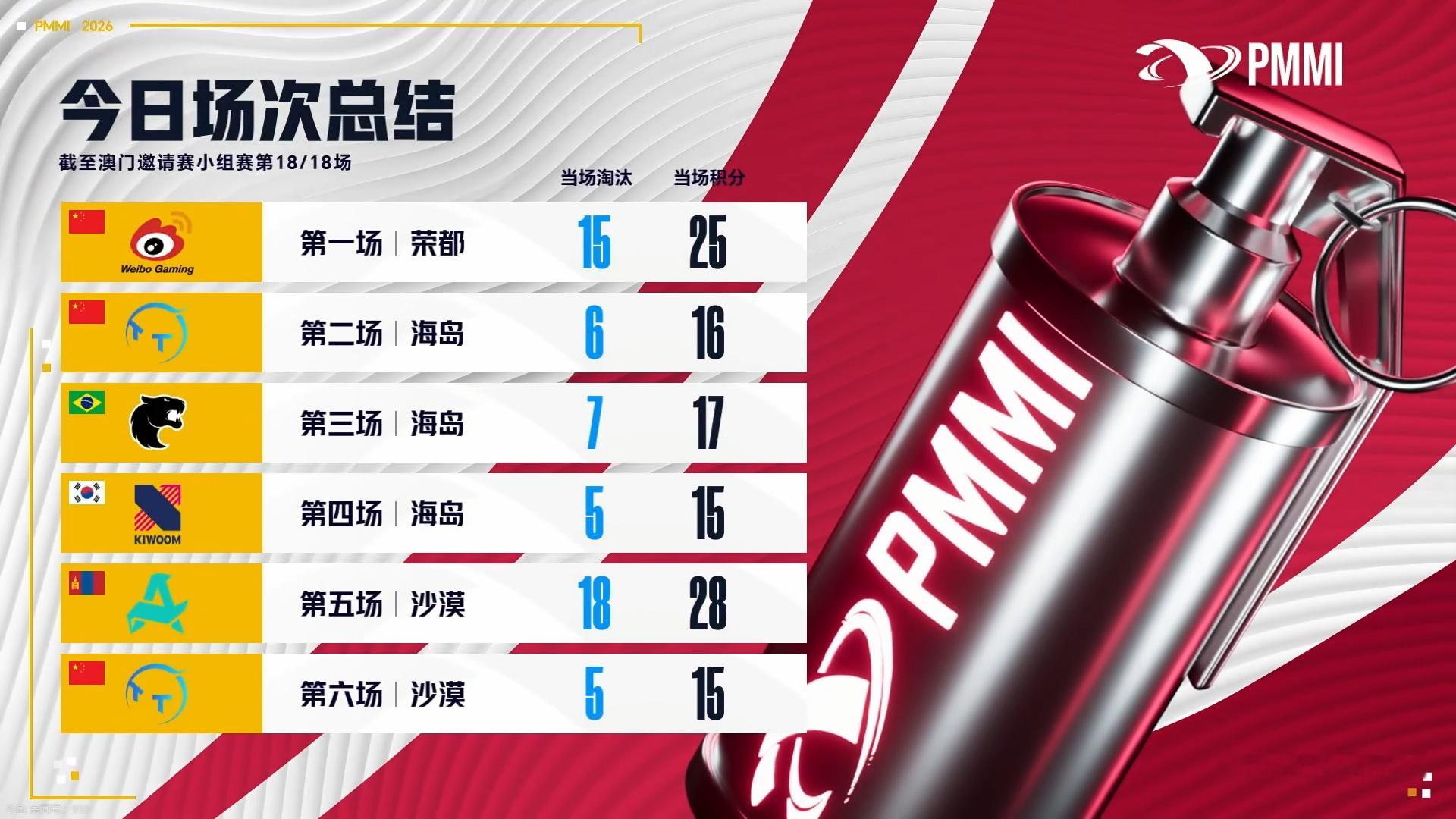WBG澳邀总决赛见 ⚡PEL与世界一决高下 【赛后总结】2026和平精英澳门邀请