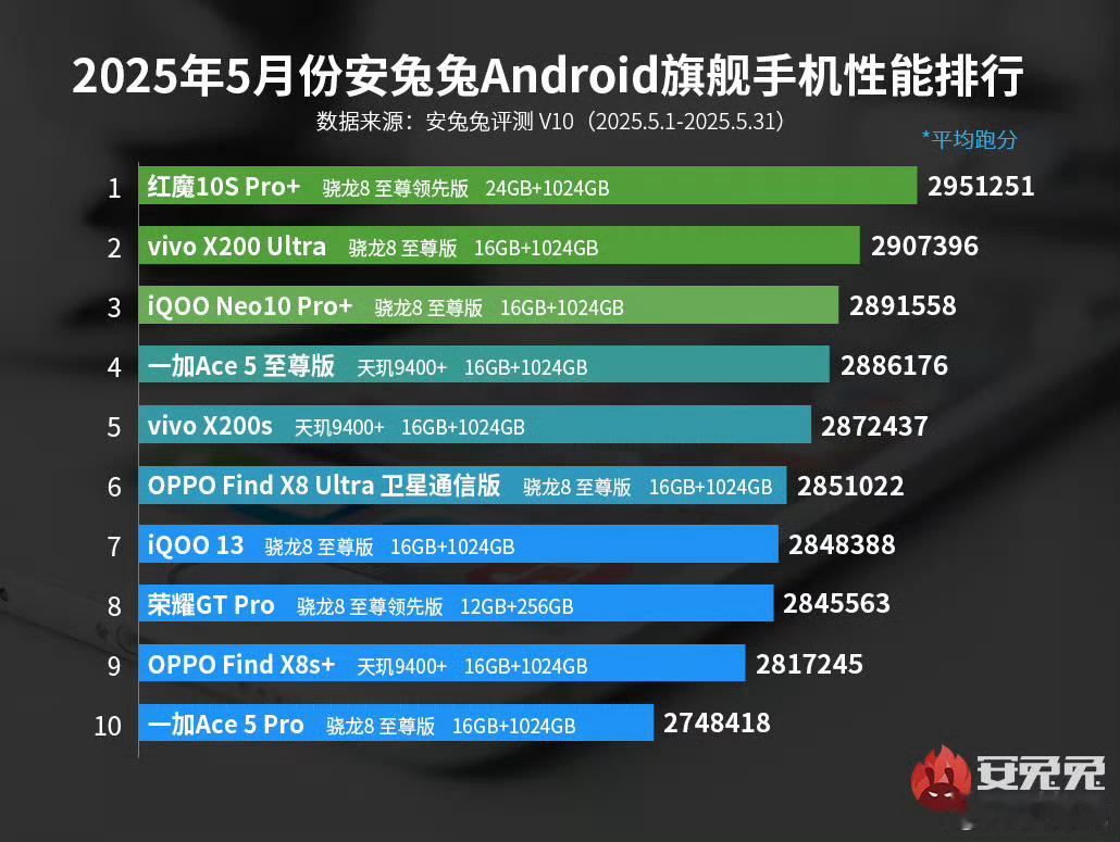 旗舰性能榜现在是什么价位的都有啊，两三千的跑分不比六七千的低，手机性能和汽车马力