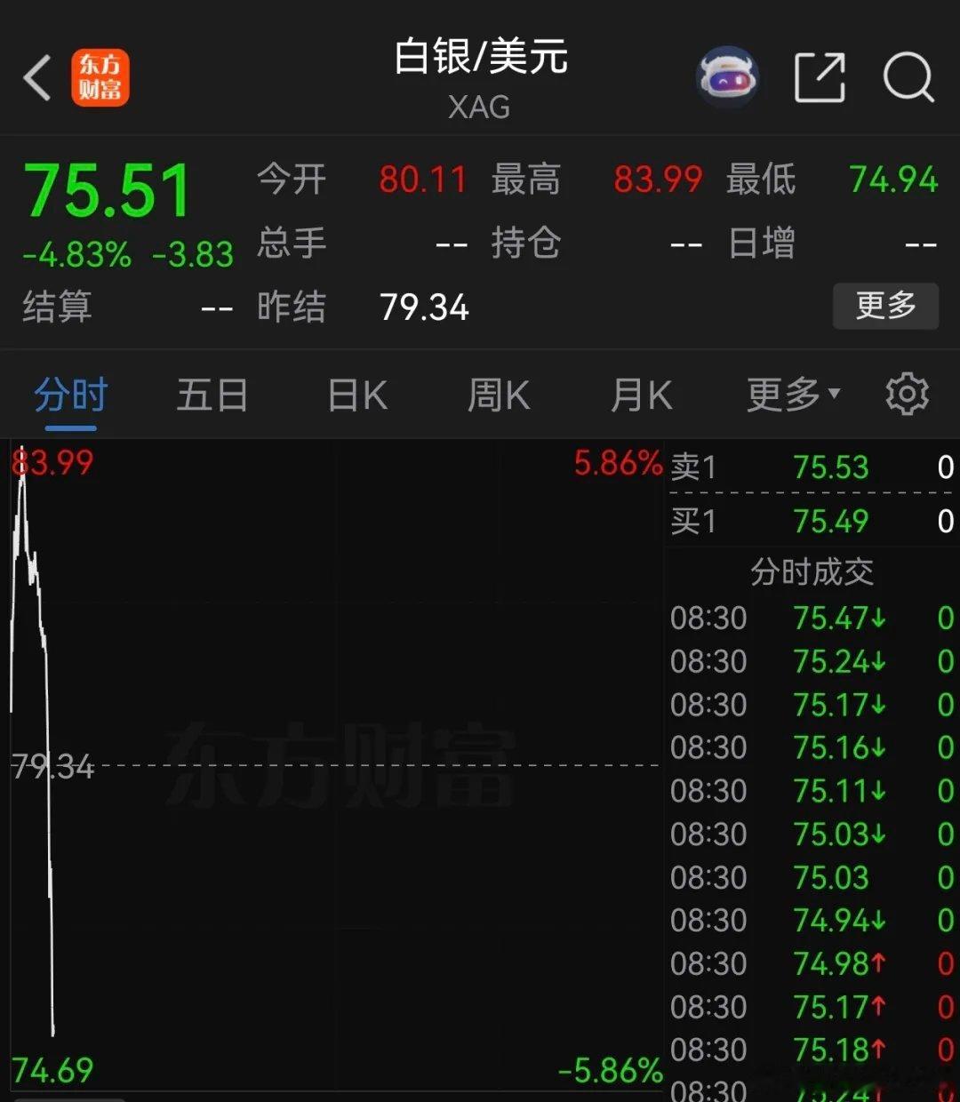 国际银价跳水现货白银跌幅扩大至近5%，此前一度涨超6%。今年以来，银价涨幅高达约