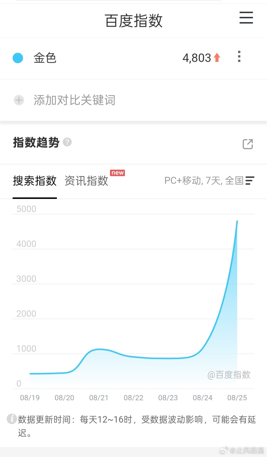 金色 金色开播首日百指5000都没到[裂开] ​​​