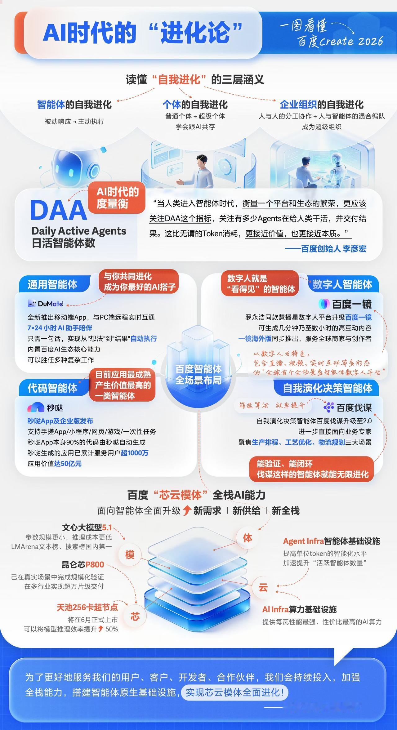 一图看懂百度Create 2026开发者大会 百度 百度营收 百度新政策 搭建百