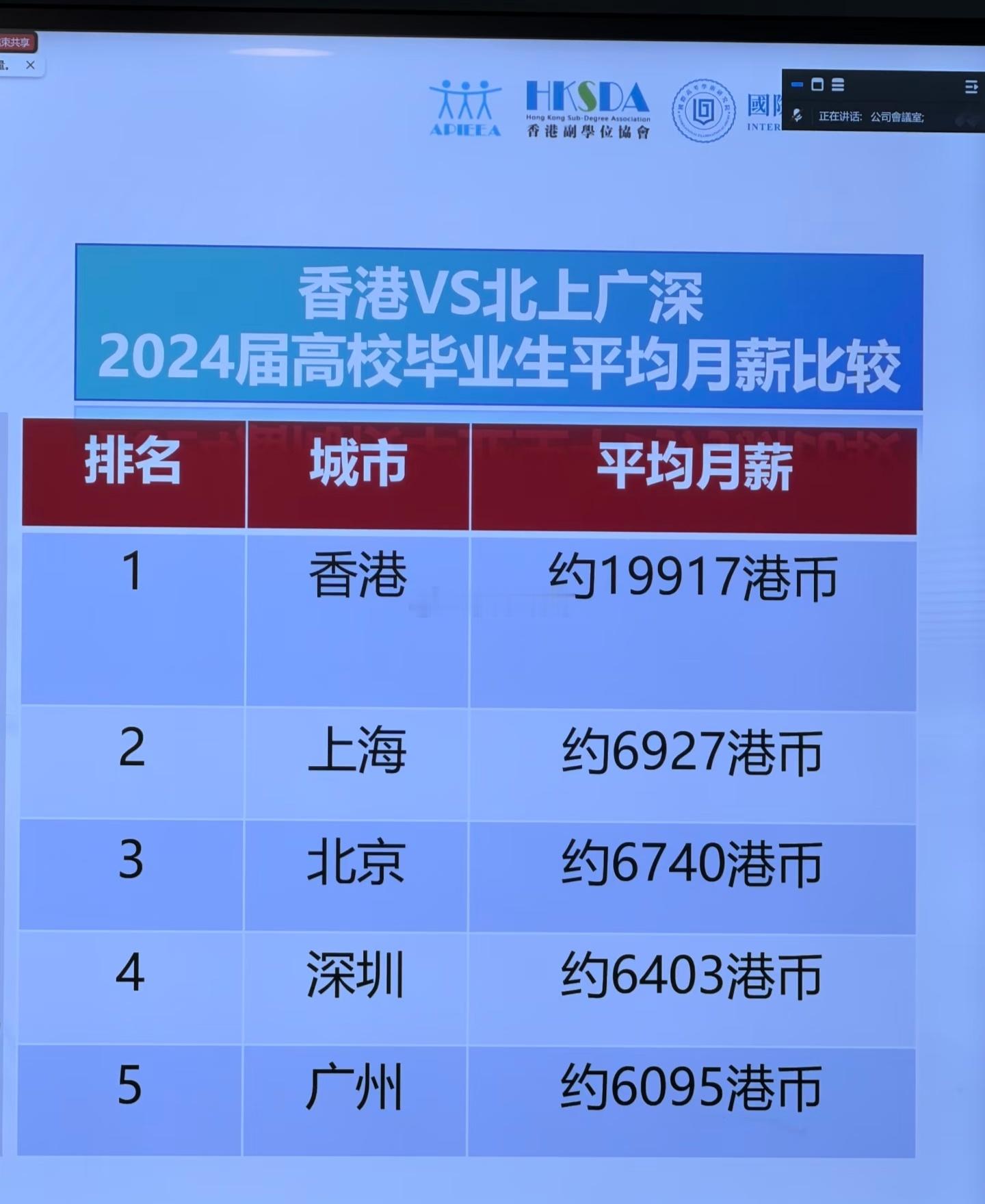 香港和北上广深毕业生平均月薪对比。 
