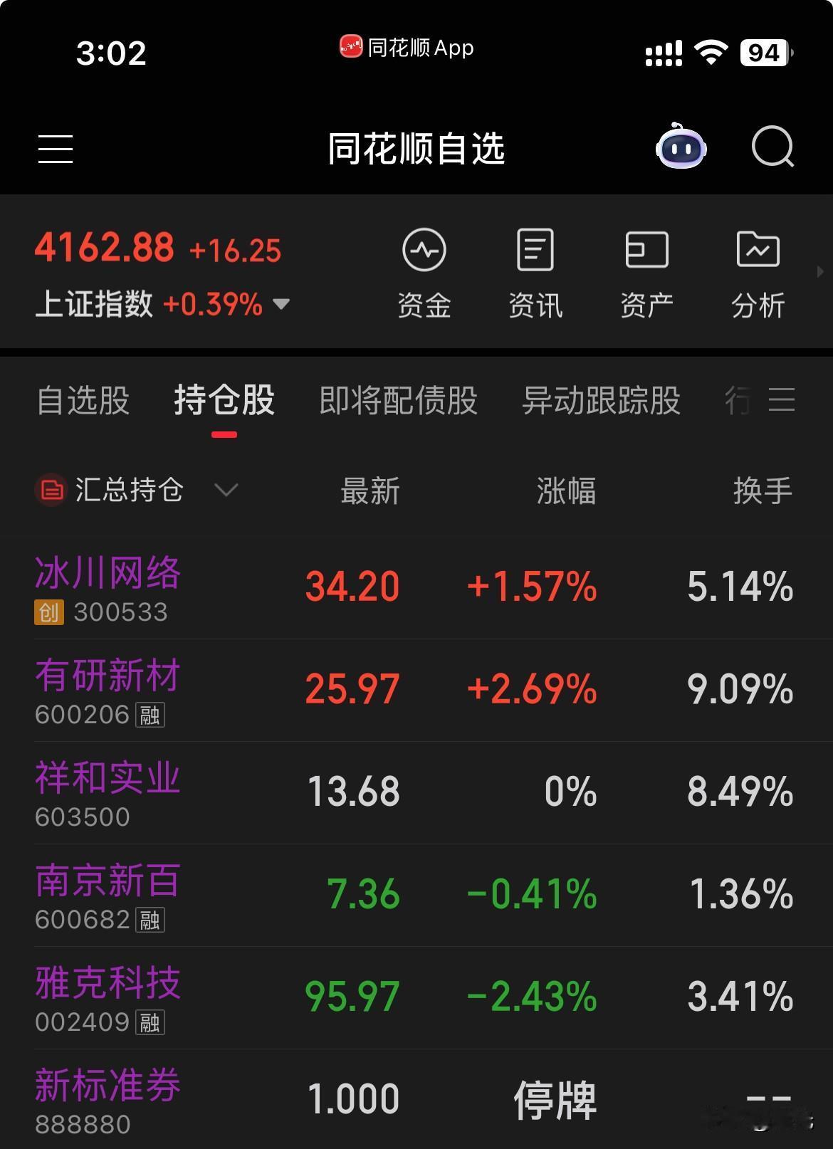 收盘了，今天大盘下午逐步上涨，但我的持仓股票表现不理想，尾盘阶段卖了几只，手上还