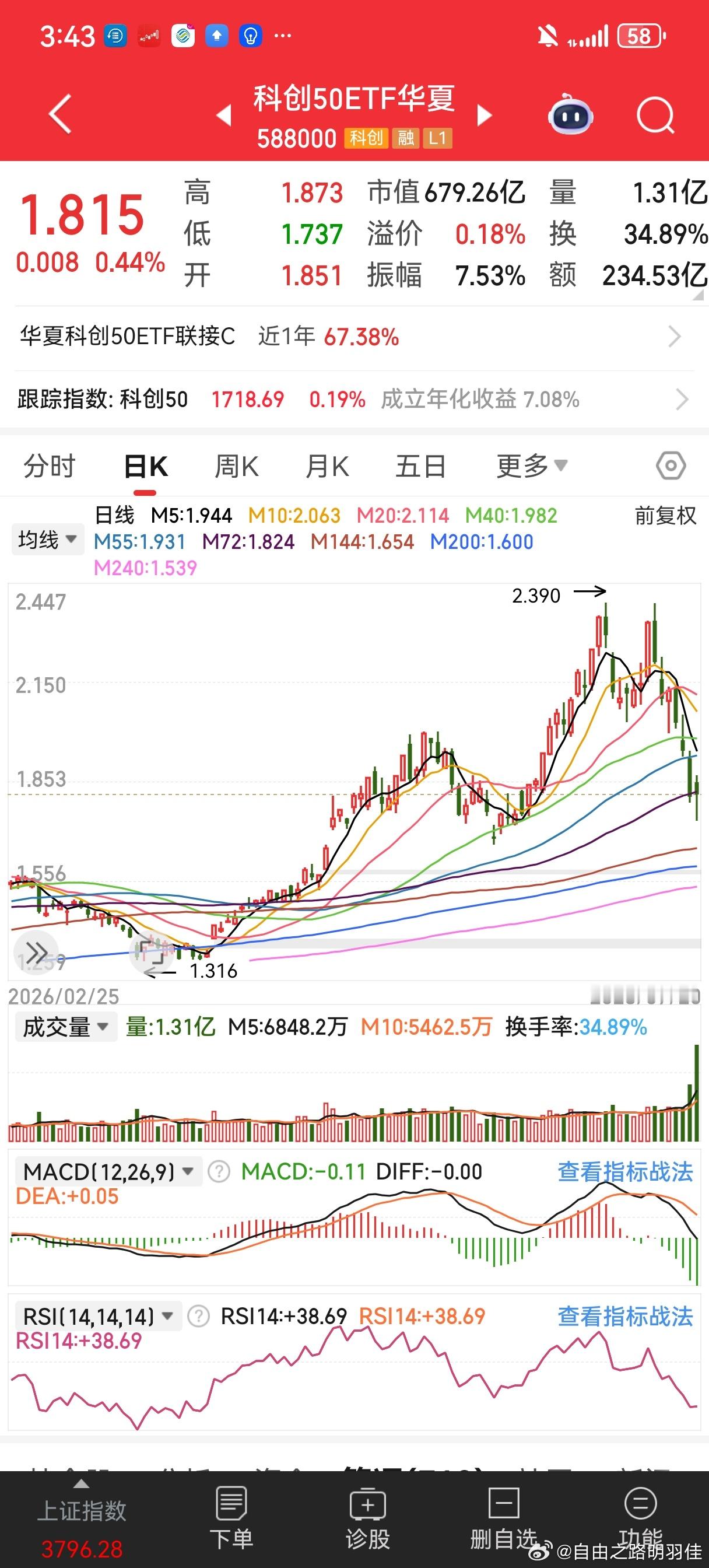 A股行情 尾盘放量拉升科创50…今日看盘