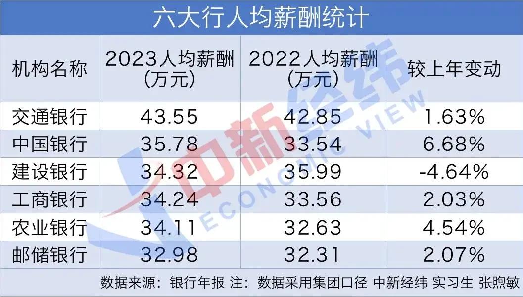银行的收入数据一公布，肯定有人出来说自己“被平均”了，这一定是事实，但也一定是部