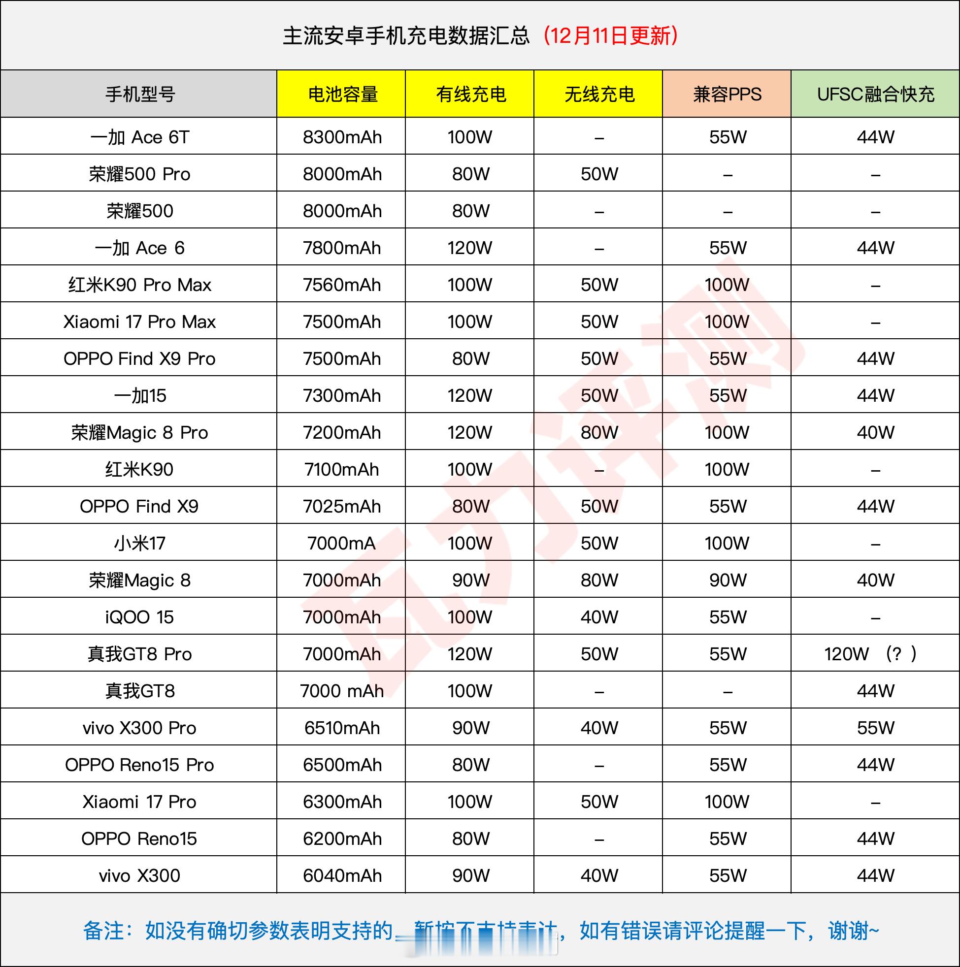 分享一波主流手机充电和电池情况，刚整理好，哪个错了兄弟们赶紧提醒我一下就好~~~
