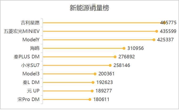这三张销量榜放在一起看，其实是今年车市的三个切面25年一整年，消费者的思想都在转