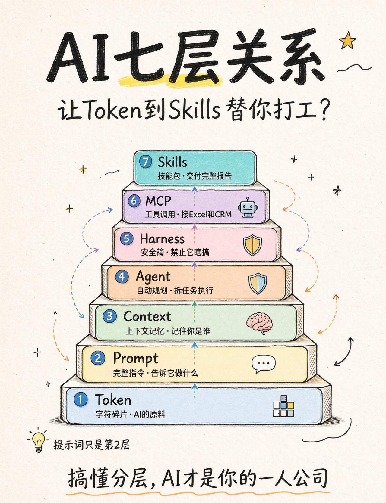AI 七层关系：让 Token 到 Skills 替你打工
为什么你写了一堆提示