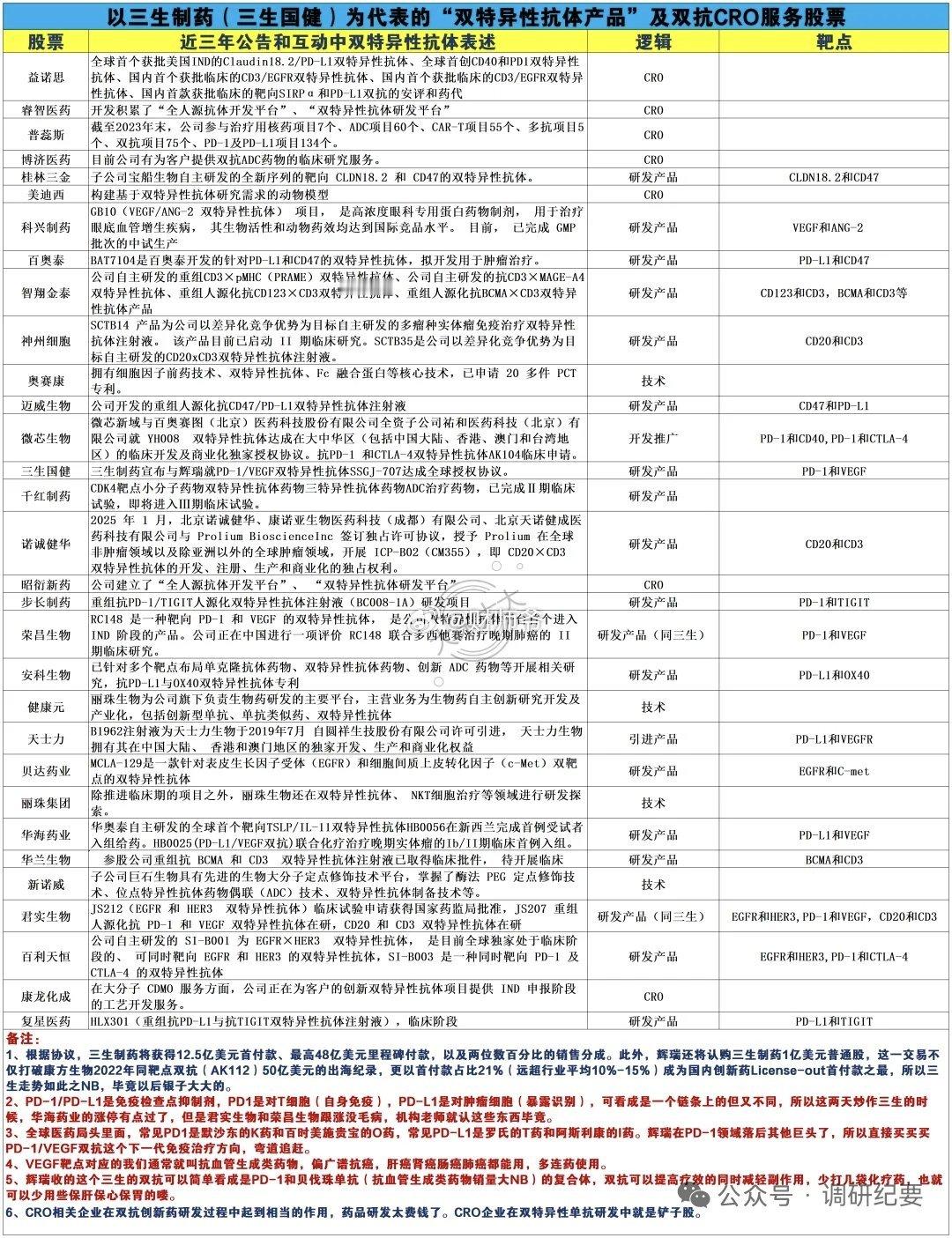 中国创新药由于对外授权持续进行带来的主升浪行情：关S战以来，多家MNC在一季报电