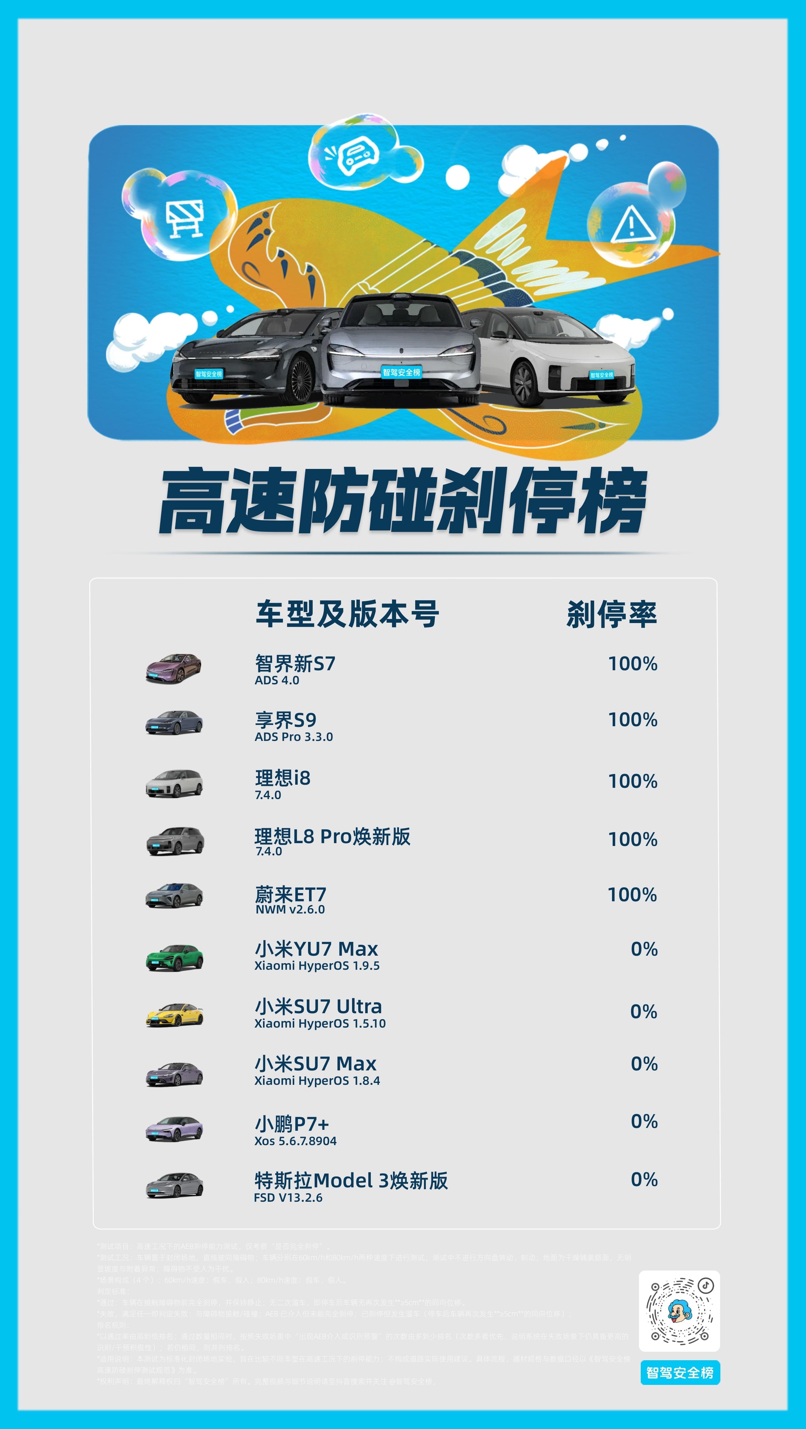📊主动安全报告 出炉！这次是高速AEB，我们把速度拉到60km/h & 80k