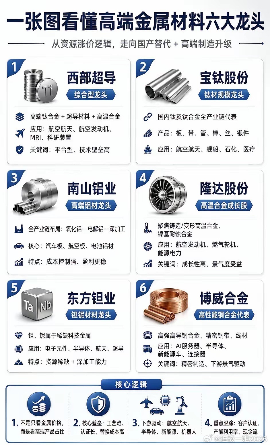 一张图看懂高端金属材料六大龙头金属材料常被视为传统周期行业，但高端金属材料的核心