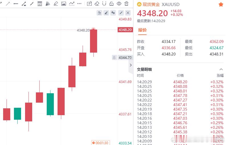 黄金多单100点，完美抵达目标！市场从不奖励急躁，但永远犒赏那些在沉默中坚守的耐