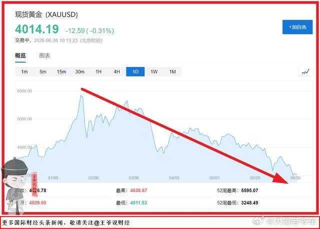 金价跌25%银价暴跌45% 黄金半年暴跌30%：金价跌回3字头！黄金牛市结束。。