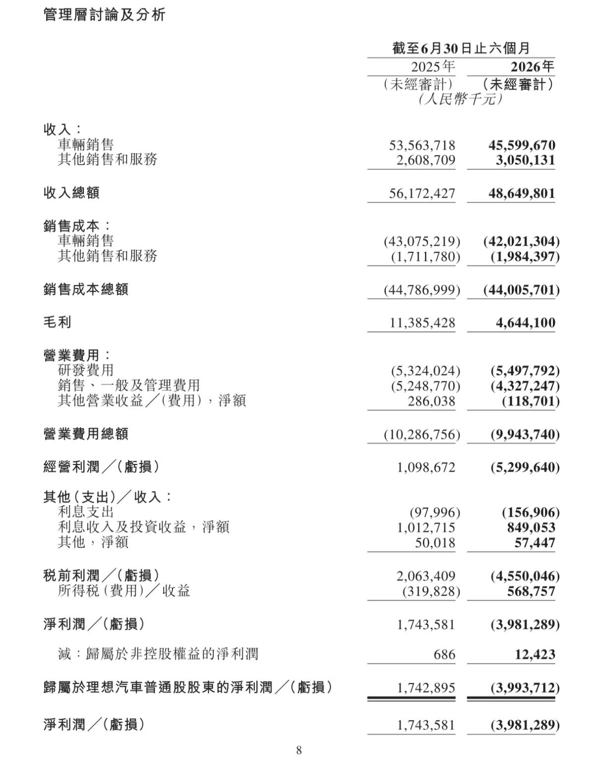 理想汽车半年报发布：

收入486.5亿元，同比减少13.4%；
净亏损39.9