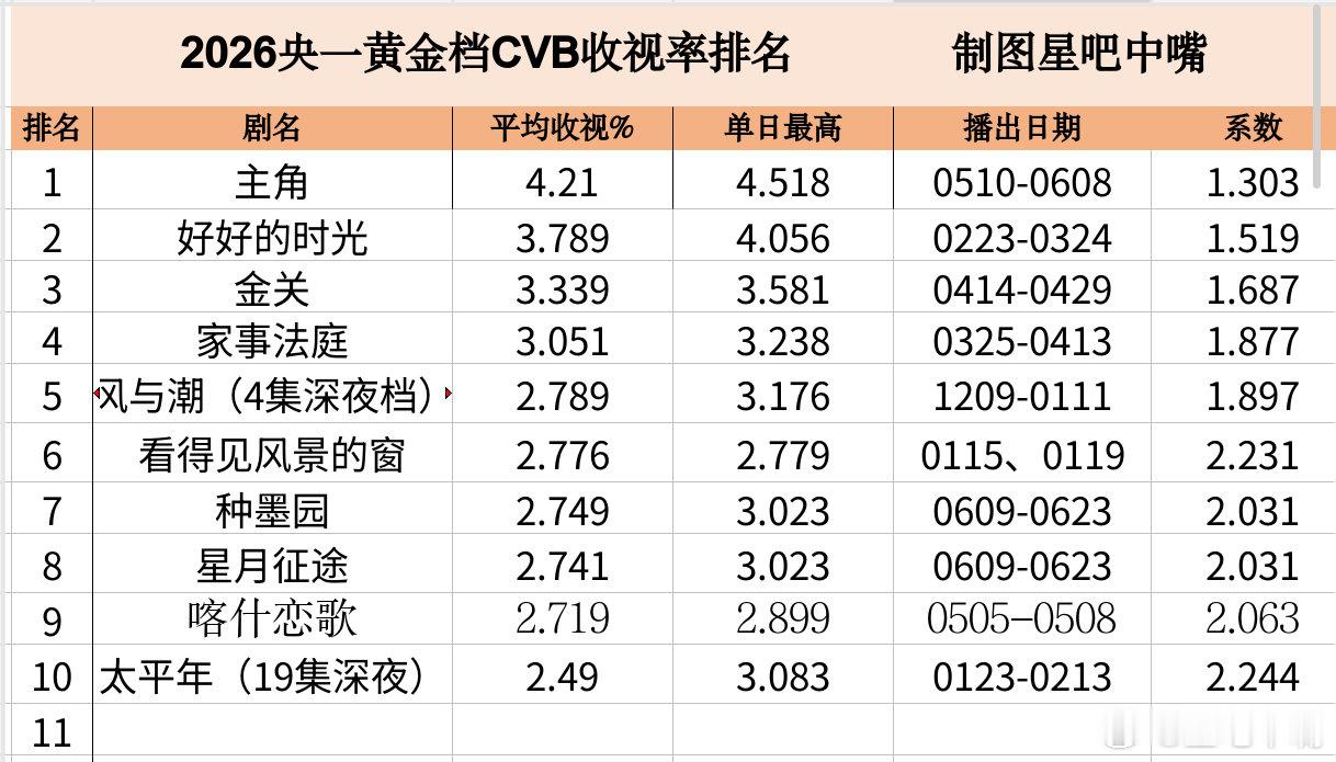 种墨园 郑业成 张月《种墨园》央一收官战报！酷云集均：1.1787，暂列9/10