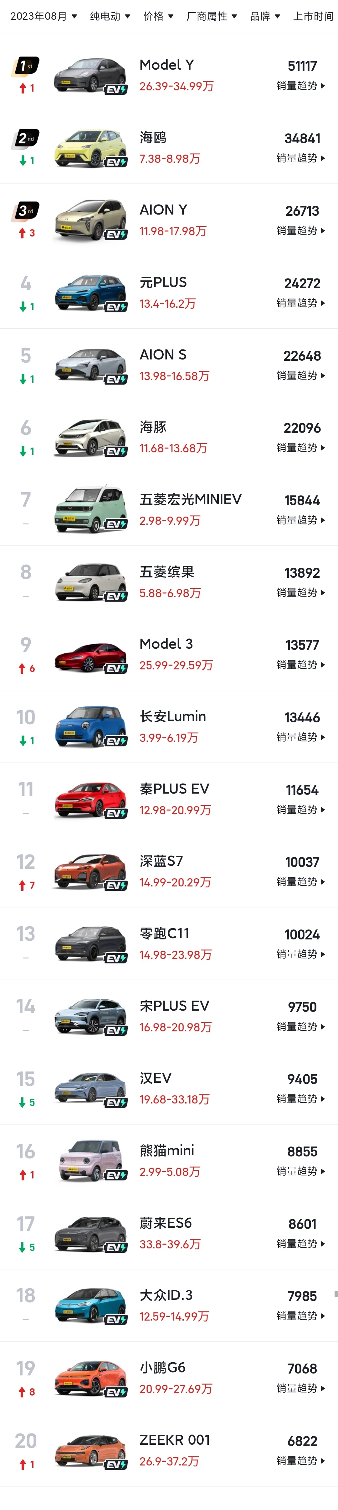 modelY在8月份直接成为SUV销量冠军，这太牛了，你可以说model3太贵了