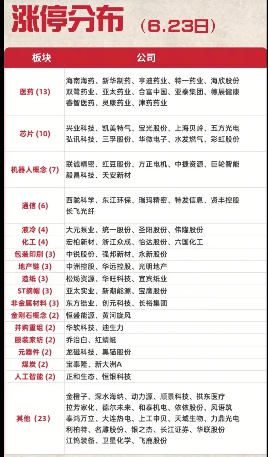 6月23日涨停盘面复盘：两大主线领涨市场，细分热点多点开花单日涨停榜单清晰展现出