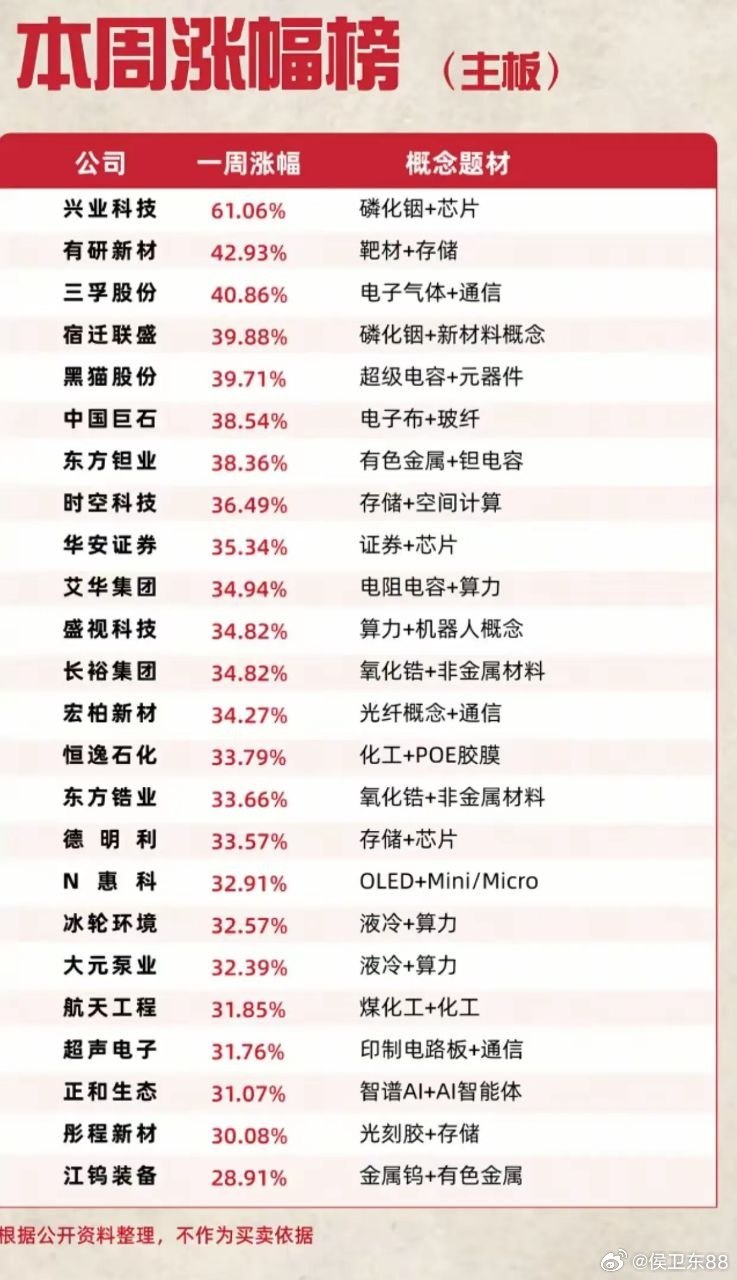 主线清晰，AI硬件材料走出批量大牛行情本周主板涨幅榜清晰反映出当前资金主攻方向，