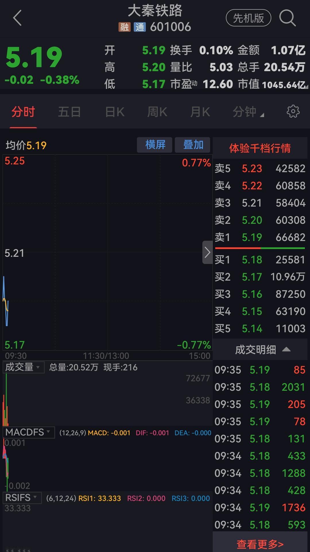 终于等到大秦铁路大手的买单，预示后市肯定有一波反弹的迹象，股友们，耐心等待，再坚