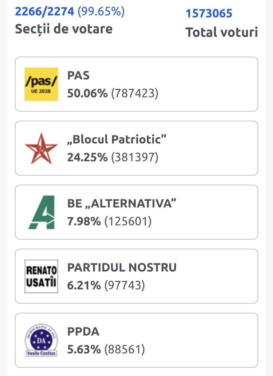‼️‼️🇲🇩✊摩尔多瓦99.6%的投票站已统
计完毕:
玛雅桑杜(Maia 