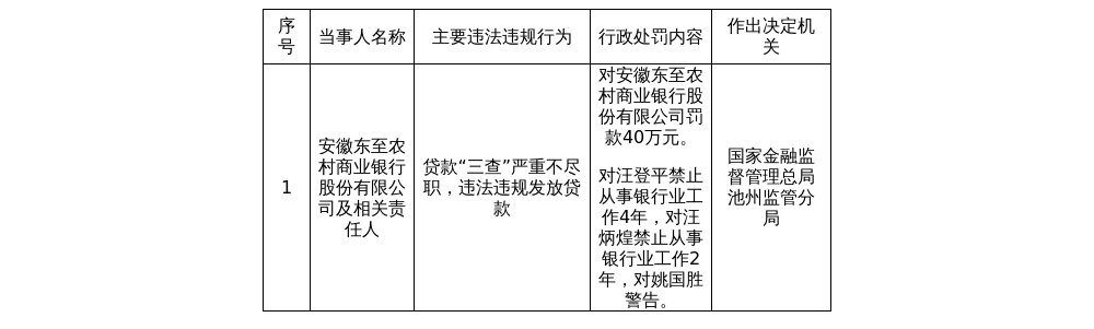 安徽东至农商行被罚40万，涉贷款“三查”严重不尽职等