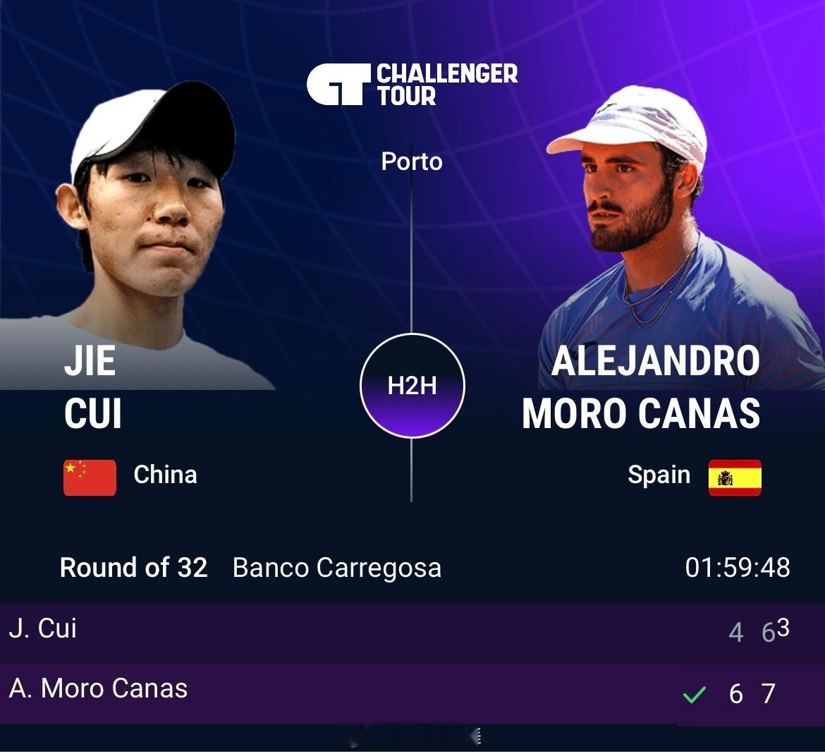 波尔图CH100首轮崔杰🇨🇳 4-6/6-7（3）莫罗🇪🇸止步首轮，近期