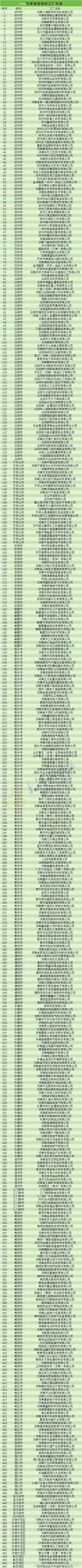 河南467家企业被列为绿色工厂河南467家企业被列为绿色工厂，绿色发展大步向前！