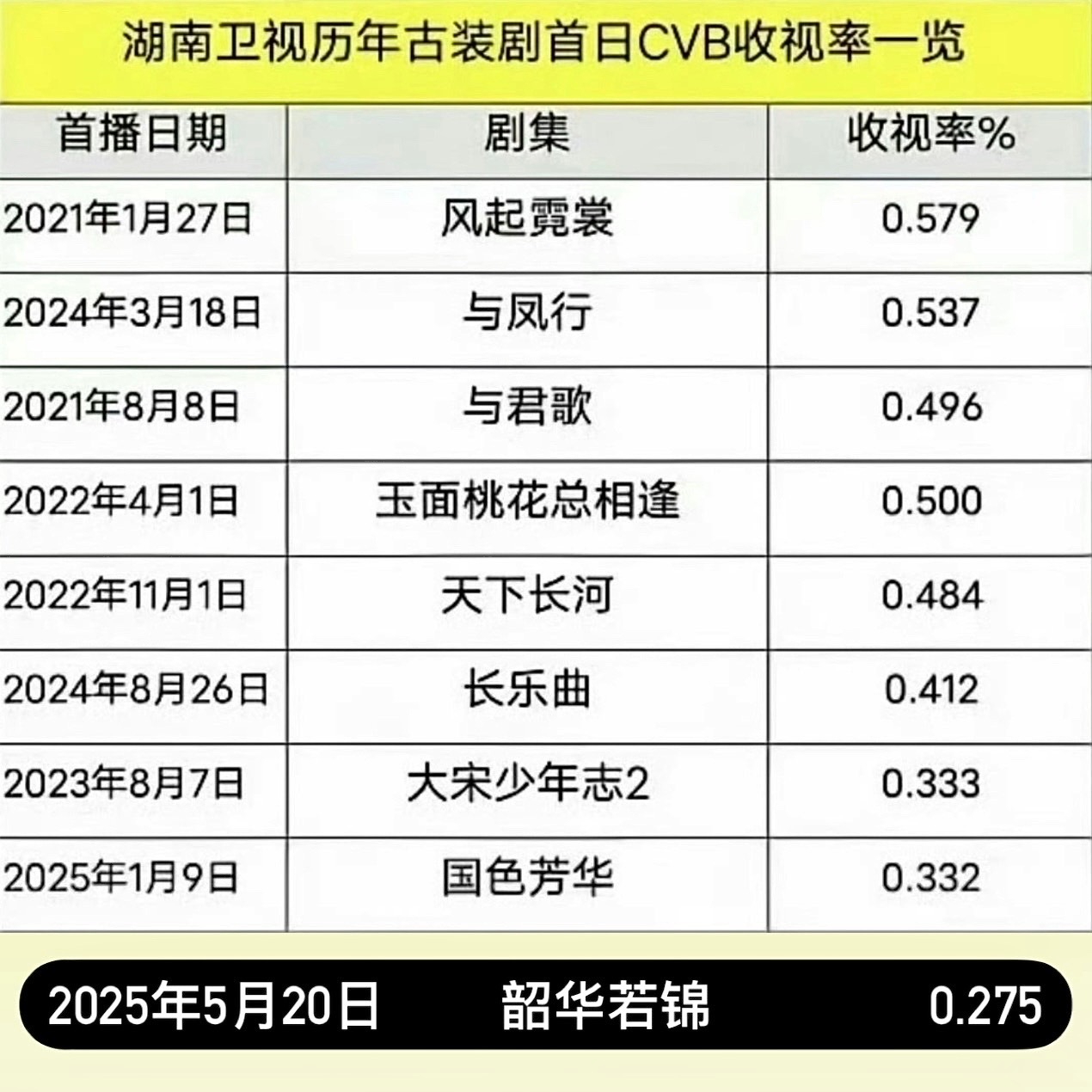 宋威龙一番古偶韶华若锦首日cvb收视率砸穿了湖南卫视的底盘…拿下历史倒一[允悲]