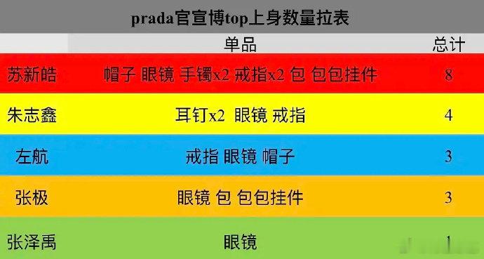 苏新皓全部定制款 品牌给出的造型资源向苏新皓大幅倾斜，独一份的定制手镯搭配多款定