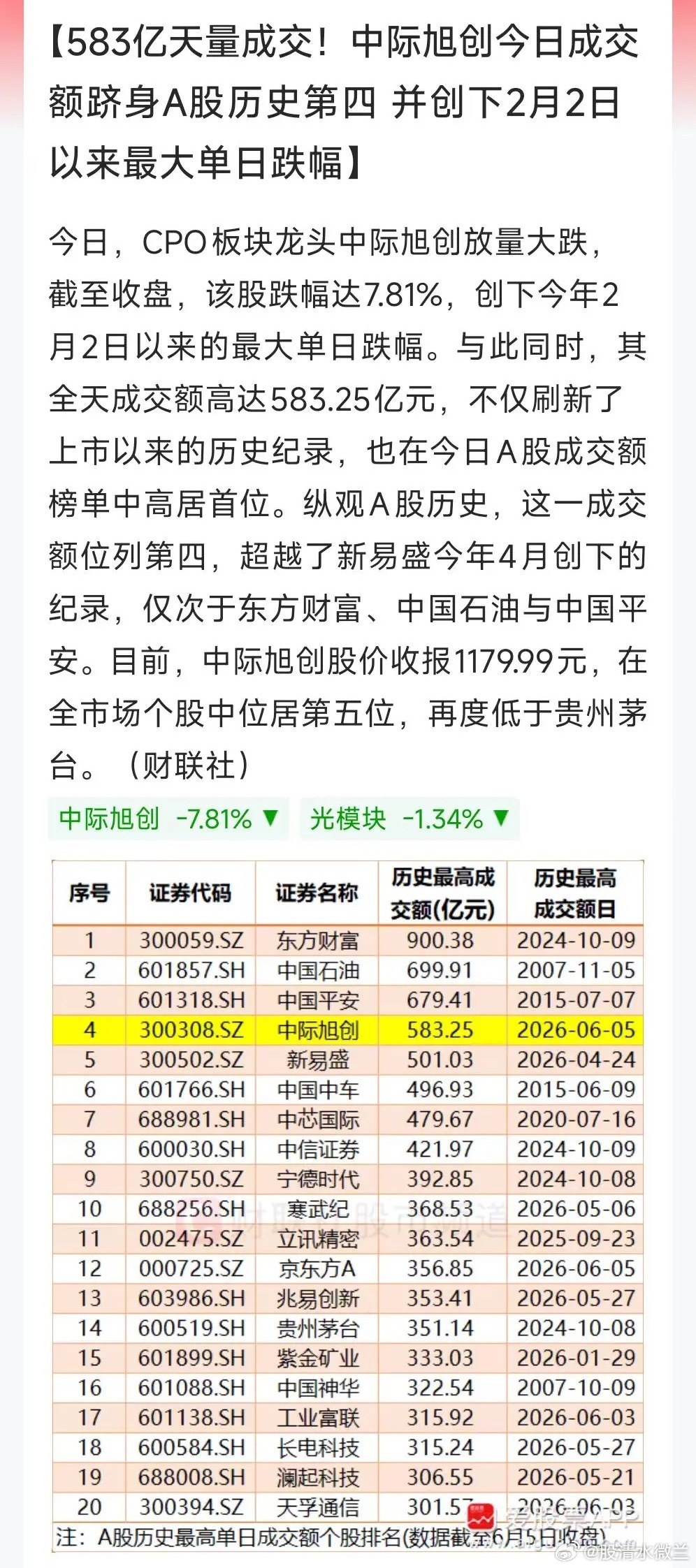 今天易中天大跌，中际旭创跌幅达7.81%，全天成交583.25亿！这是A股单日成