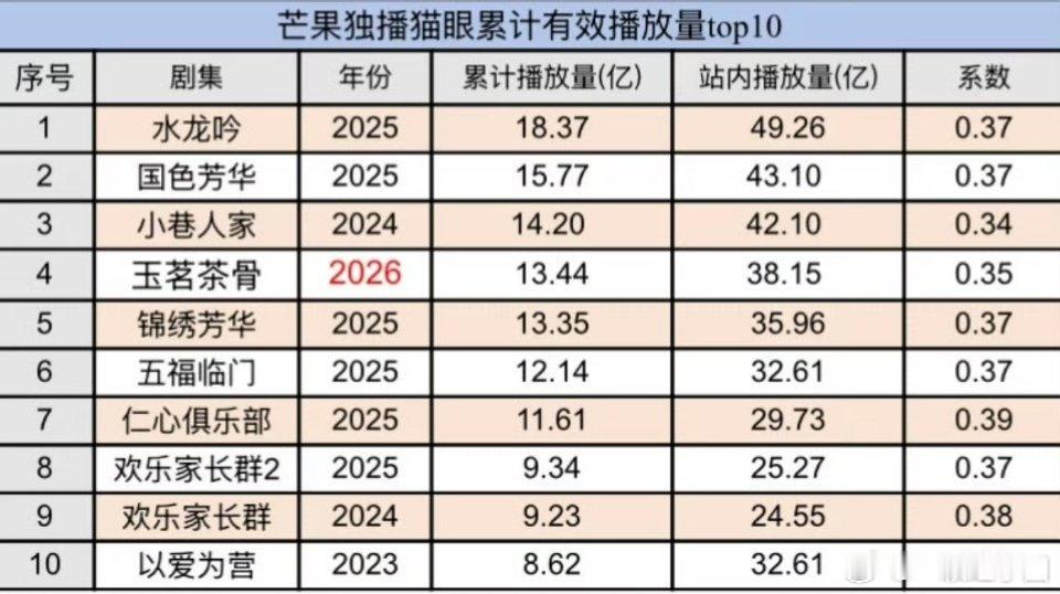 芒果tv独播猫眼累计有效播放量，罗云熙《水龙吟》第一🏆 ，不愧是🥭年冠