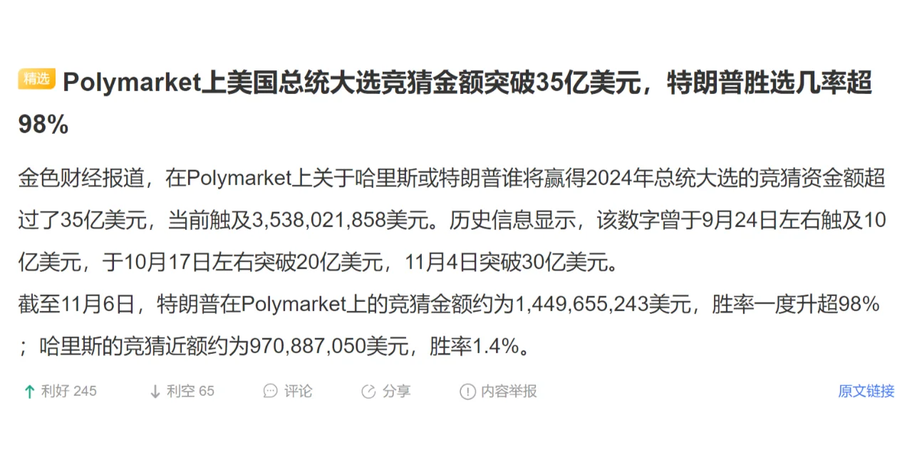 Polymarket上美国总统大选竞猜金额突破35亿美元，特朗普胜选几率超98%