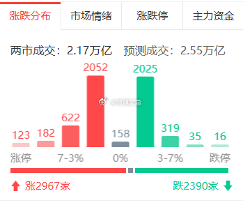 午后点评：午后指数靠通信、芯片、算力走强走出结构性修复，板块分别 22、20、7