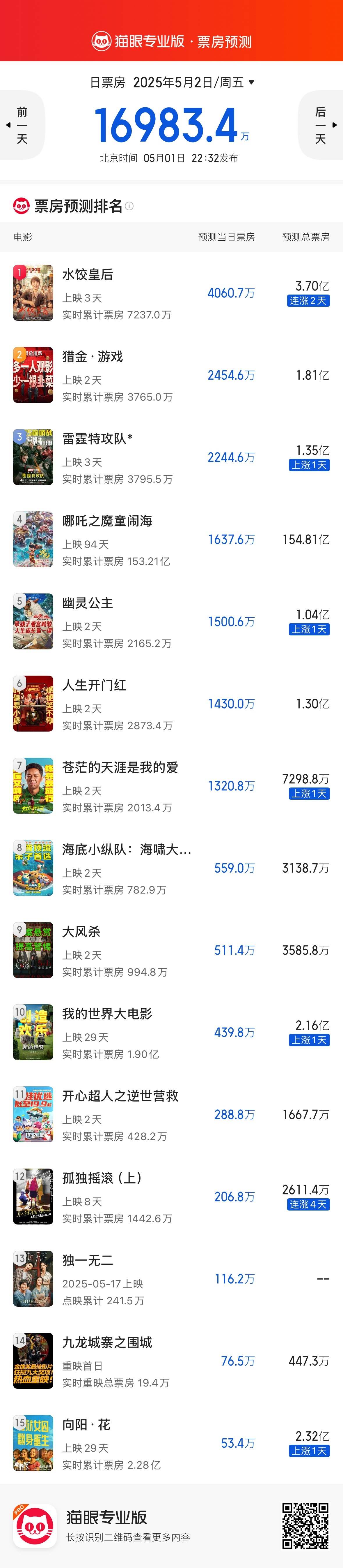今日猫眼预测《水饺皇后》假期首日票房4300万，再次跑赢预测，总票房预测上涨至3