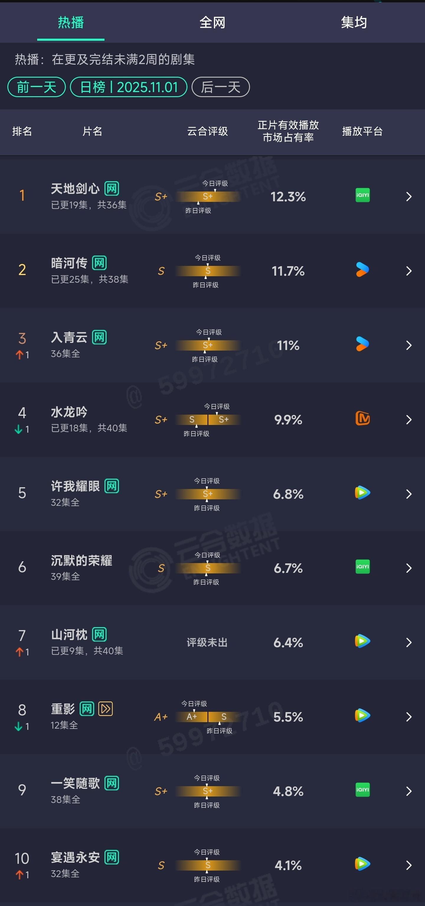 11.01云合：天地剑心12.3%暗河传11.7%水龙吟9.9%山河枕6.4% 